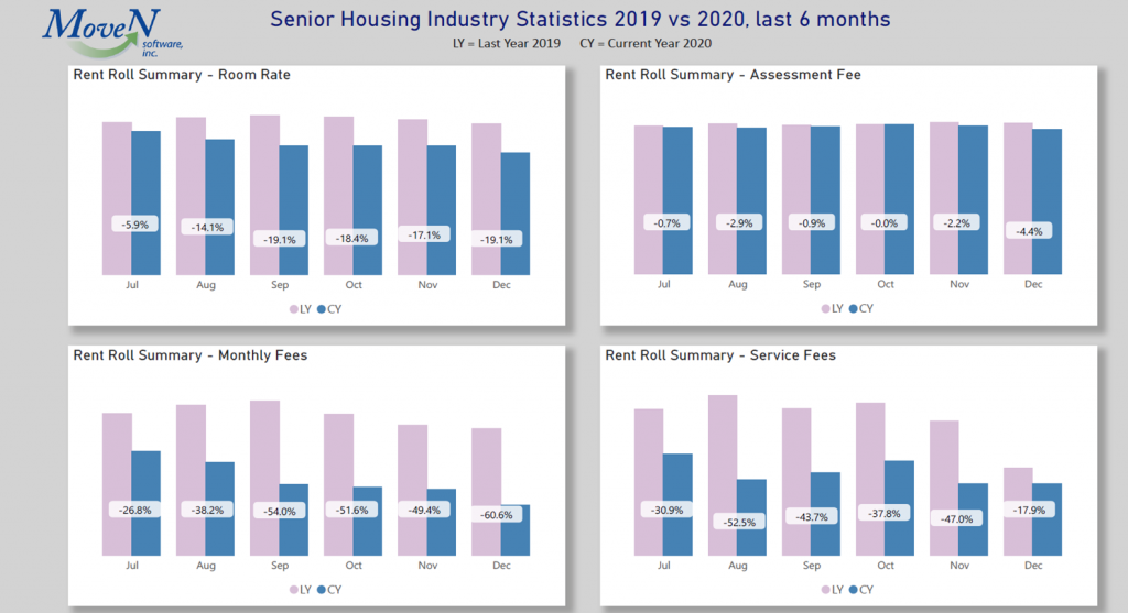 Senior Housing Industry Statistics