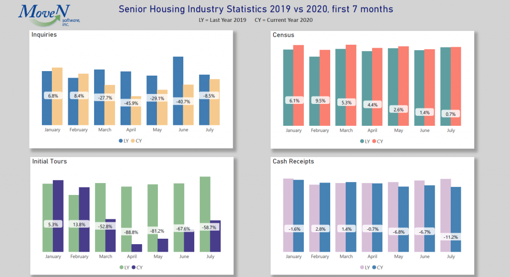 Senior Housing Industry Statistics